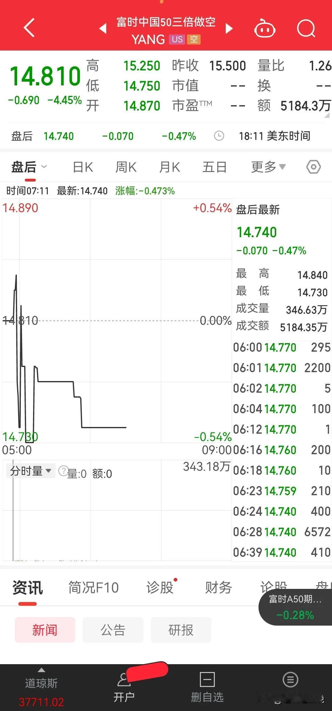 1  富时 A50 指数三倍做空 etf 大跌，富时 A50 期货指数继续小幅度
