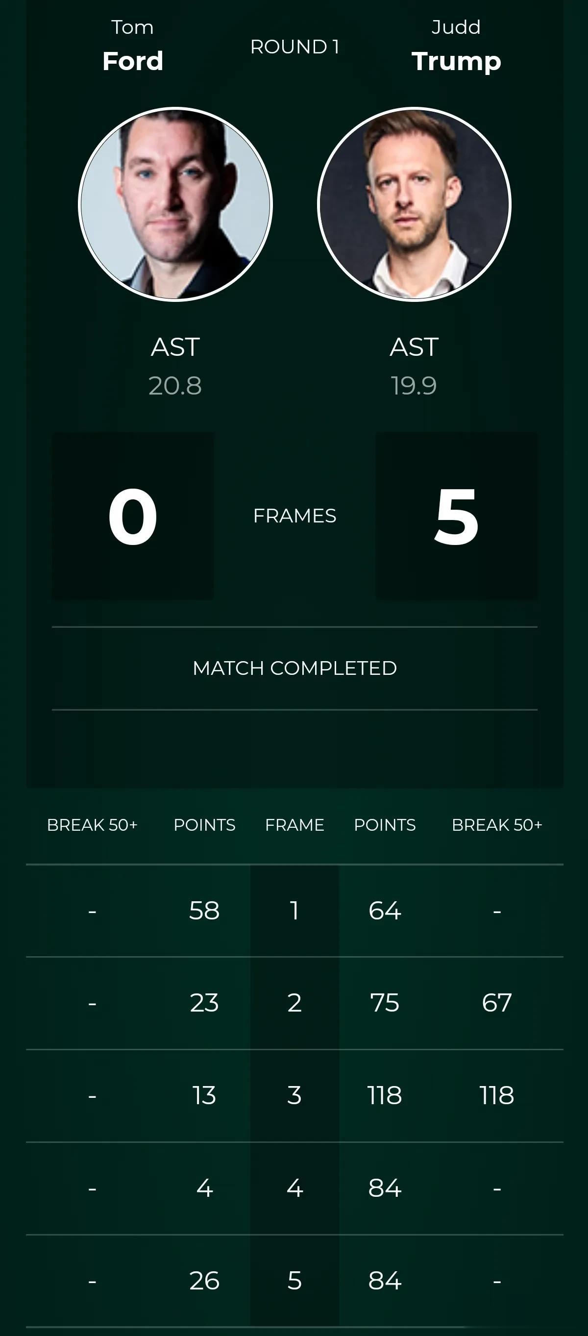 特鲁姆普5-0零封福德，率先晋级武汉公开赛4强。

不得不说，小特太强了，进攻火