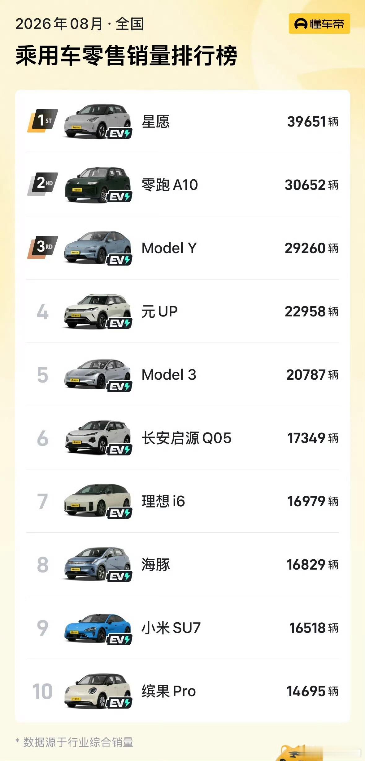 8月销量榜前十全是纯电，且价格覆盖了从几万到三十万的区间。星愿、零跑A10、元U