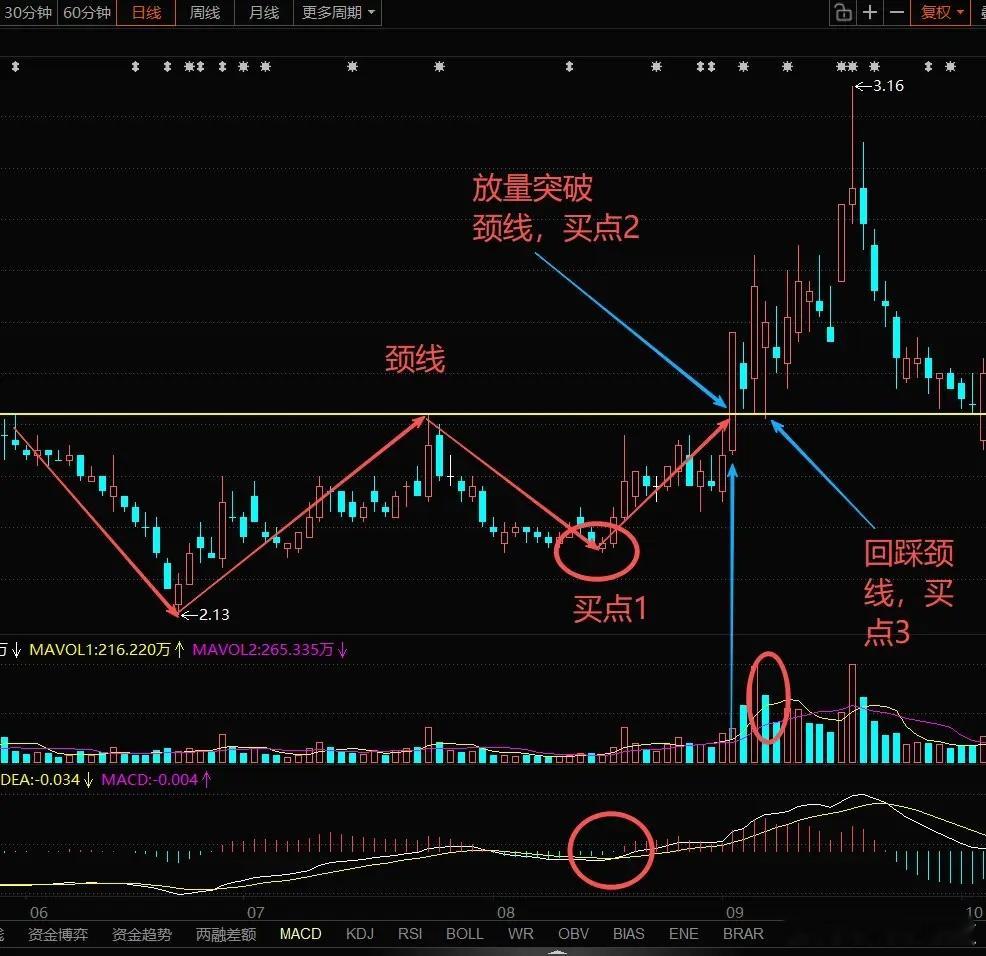 A股，今日缩量上涨，是诱多还是趋势反转？首先，可以看下下面第一张图片，是一只个股
