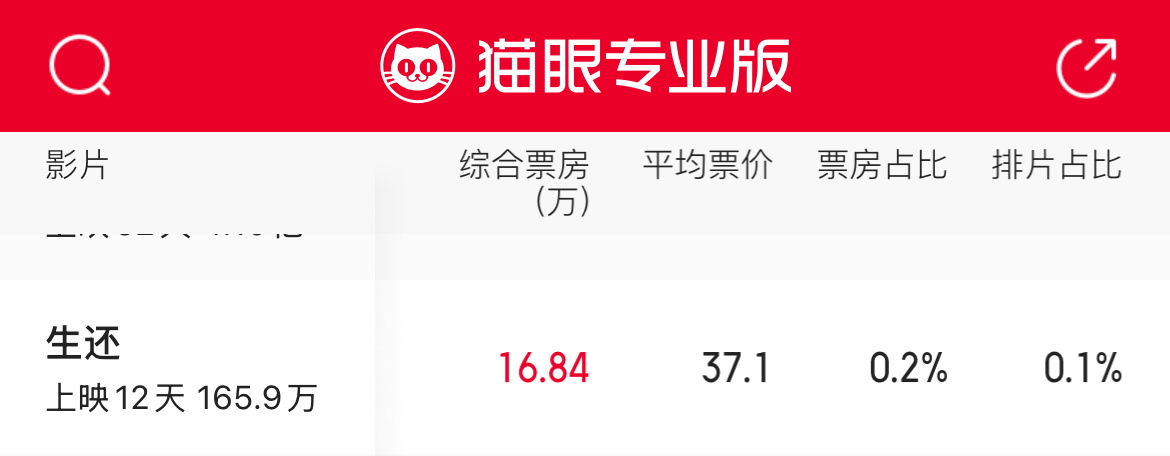 呵呵呵呵，万众瞩目的高群书导演的《生还》上映12天165万票房了[泪奔] ​​​