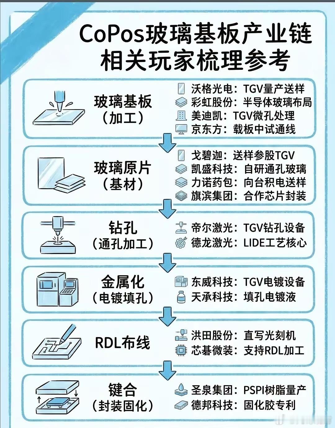 🔥CoPos 玻璃基板产业链｜全环节龙头梳理|||家人们，CoPos 玻璃基板