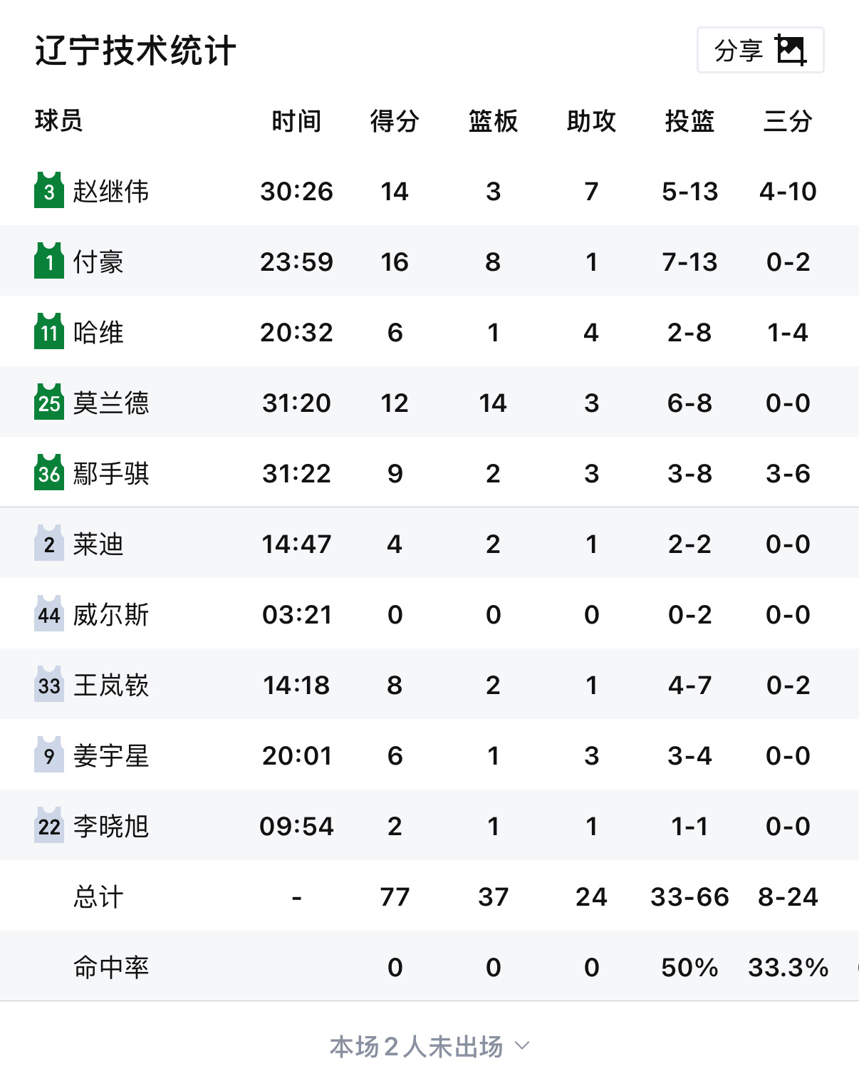 决定辽篮基本盘的几名球员都有不错表现，外线赵继伟14分7助攻，鄢手骐9分3助攻，