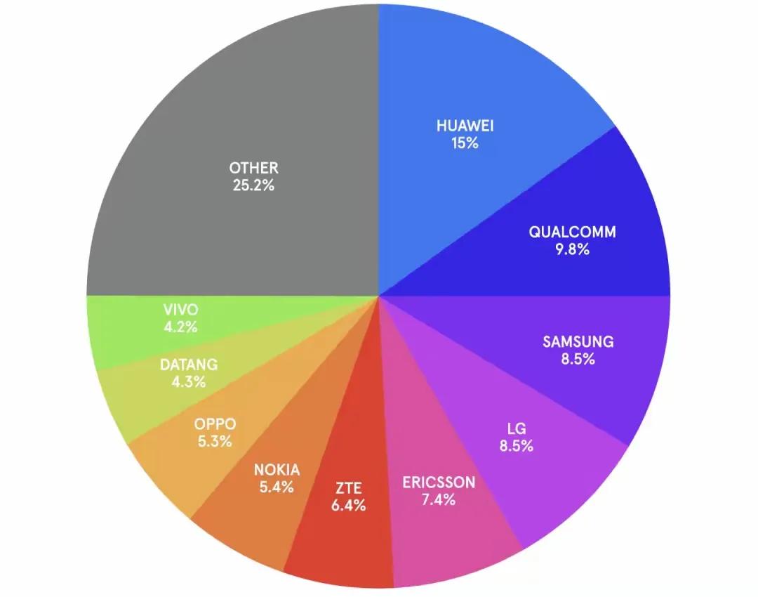 2025年位居前十的5G标准必要专利权利人，分别为华为、高通、三星、LG、爱立信