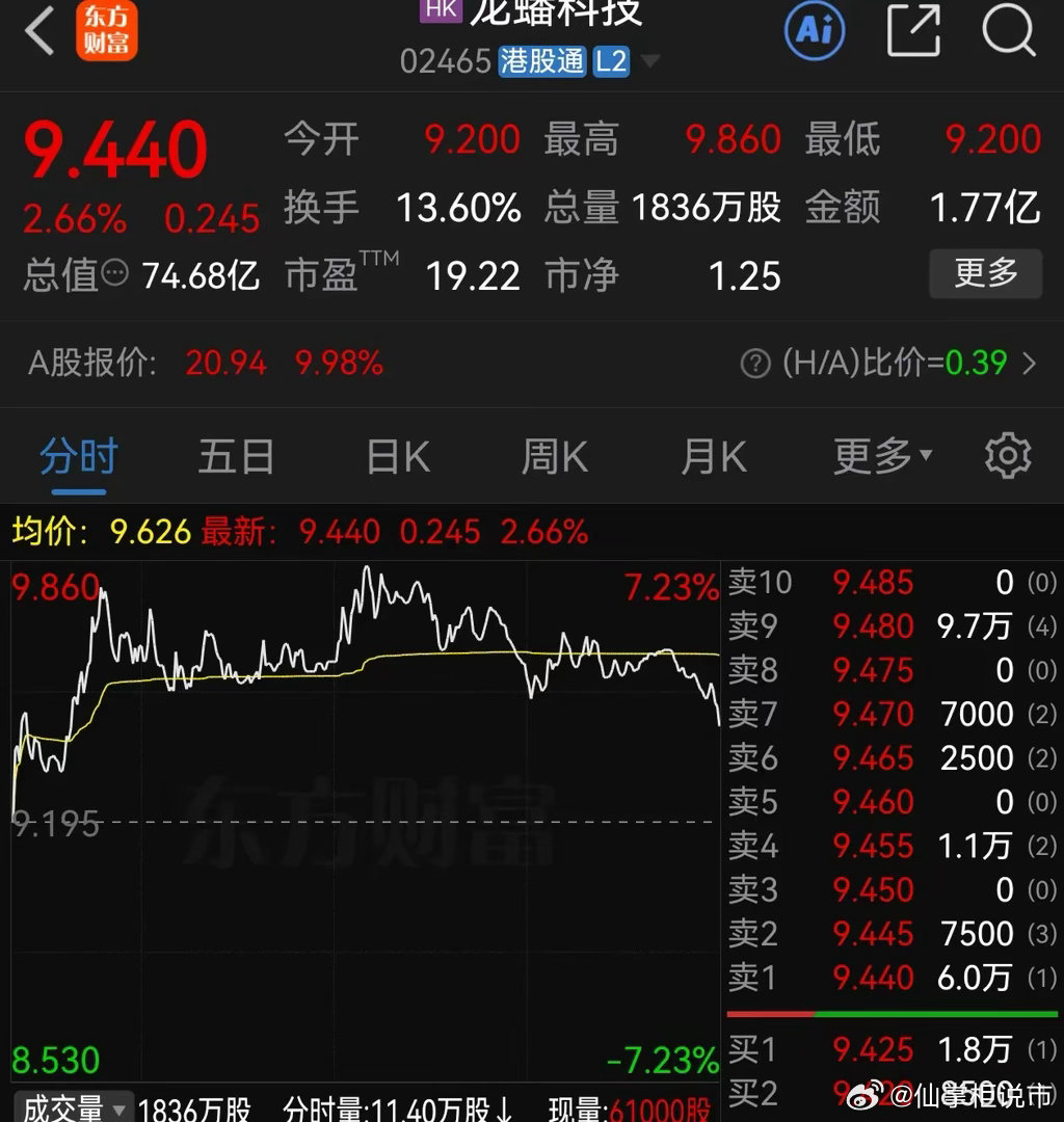 龙蟠科技A/H达到2.6，H股尾盘急跌2个点，A股明天还会继续涨停吗？今日（10