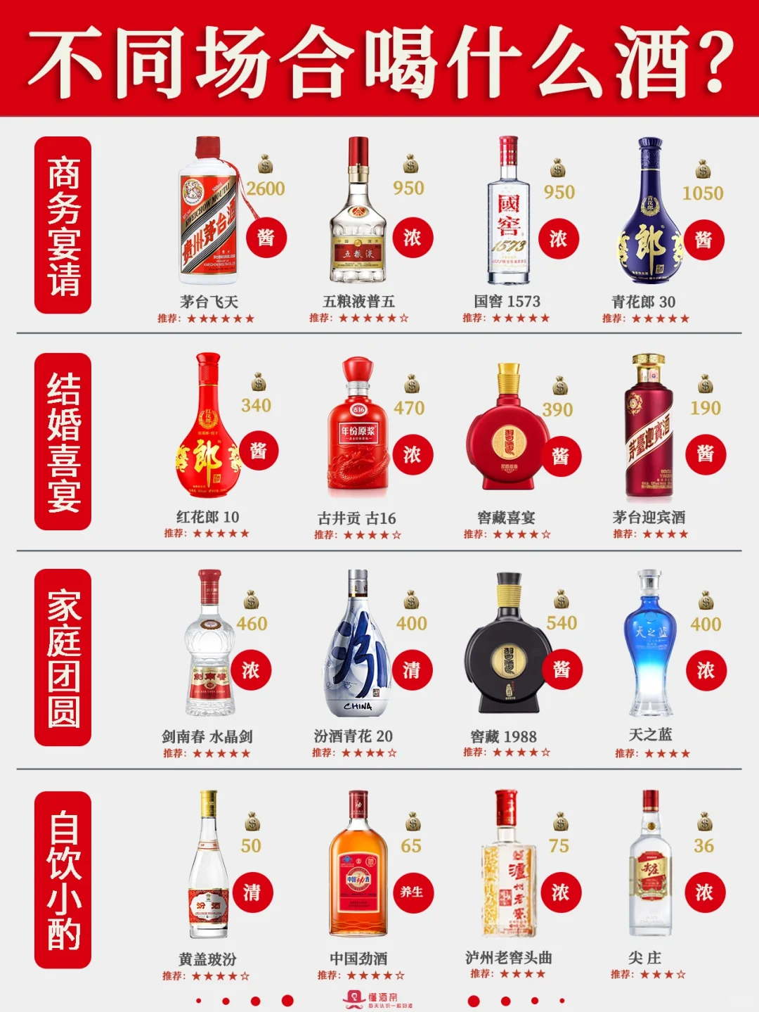一图秒懂👀什么场合该喝什么酒㊙️收藏‼