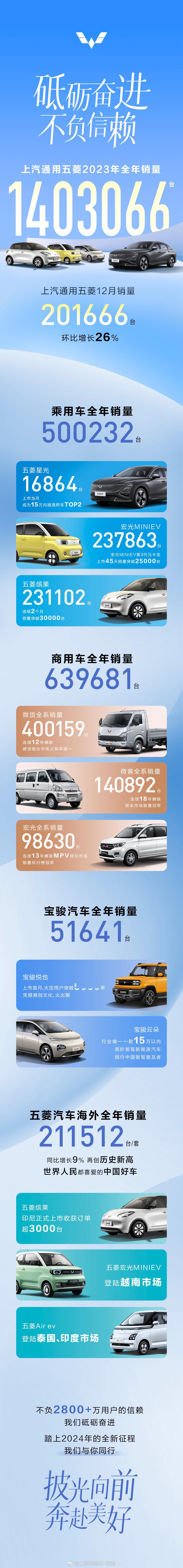 又来一个交成绩单的车企：上汽通用五菱2023年全年销量超140万台！撇开国内的数