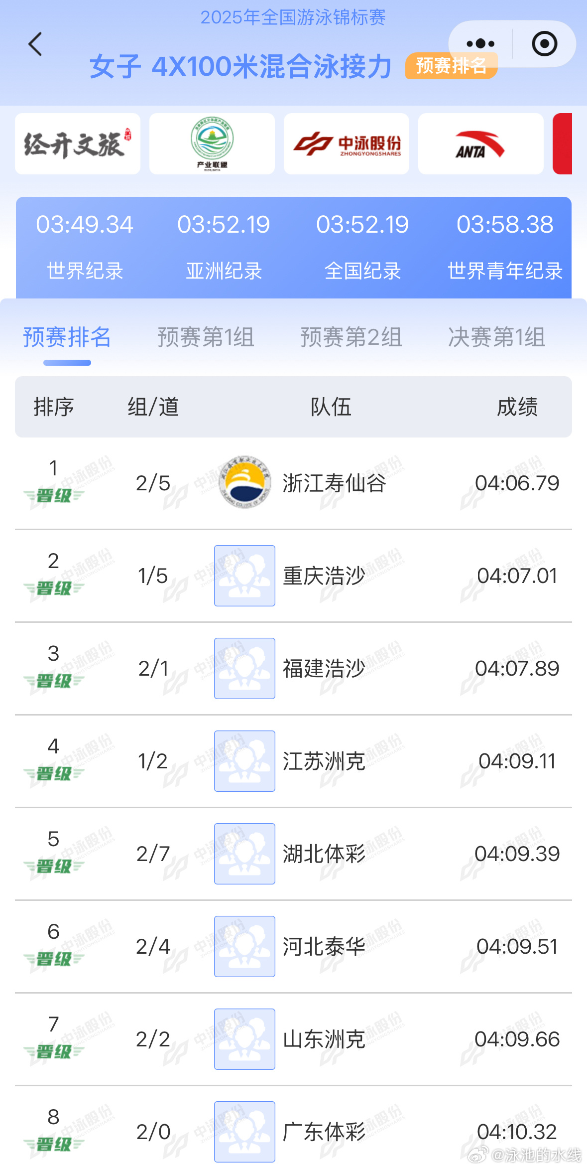 2025年全国游泳锦标赛 女子4x100米混合泳接力预赛成绩浙江寿仙谷 4:06