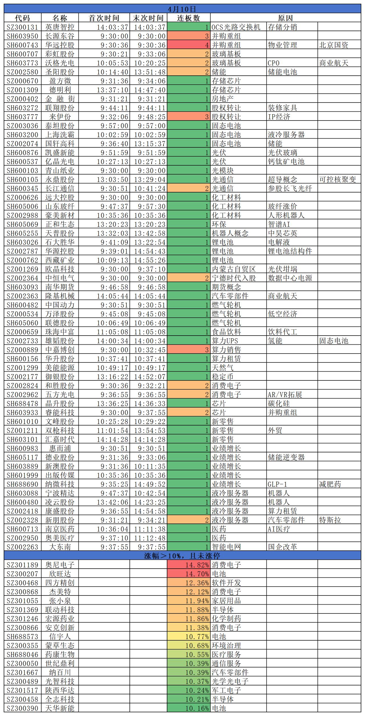 2026.04.10
三大指数震荡走高；盘面来看，科技板块延续涨势；AI硬件、半