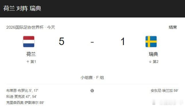 升第一！荷兰5-1大胜瑞典 布罗比双响加克波2射1传邓弗里斯2助2026  6月