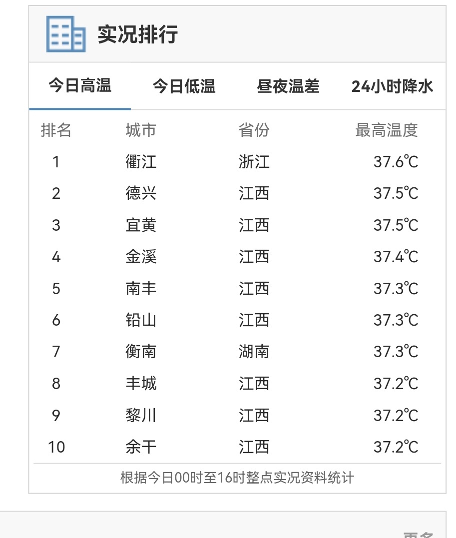 江西别的不拔尖，就这高温全国前10名城市里8个是江西的，我们还在过夏天[太阳][