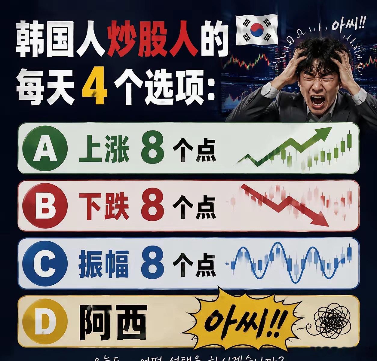韩国炒股人的每天4个选项A.上涨8个点 B.下跌8个点C.振幅8个点D.阿西 