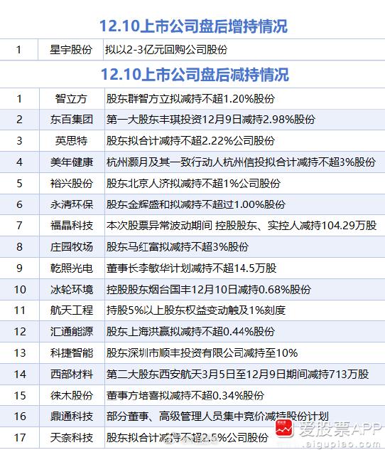 【12月10日增减持汇总】a股