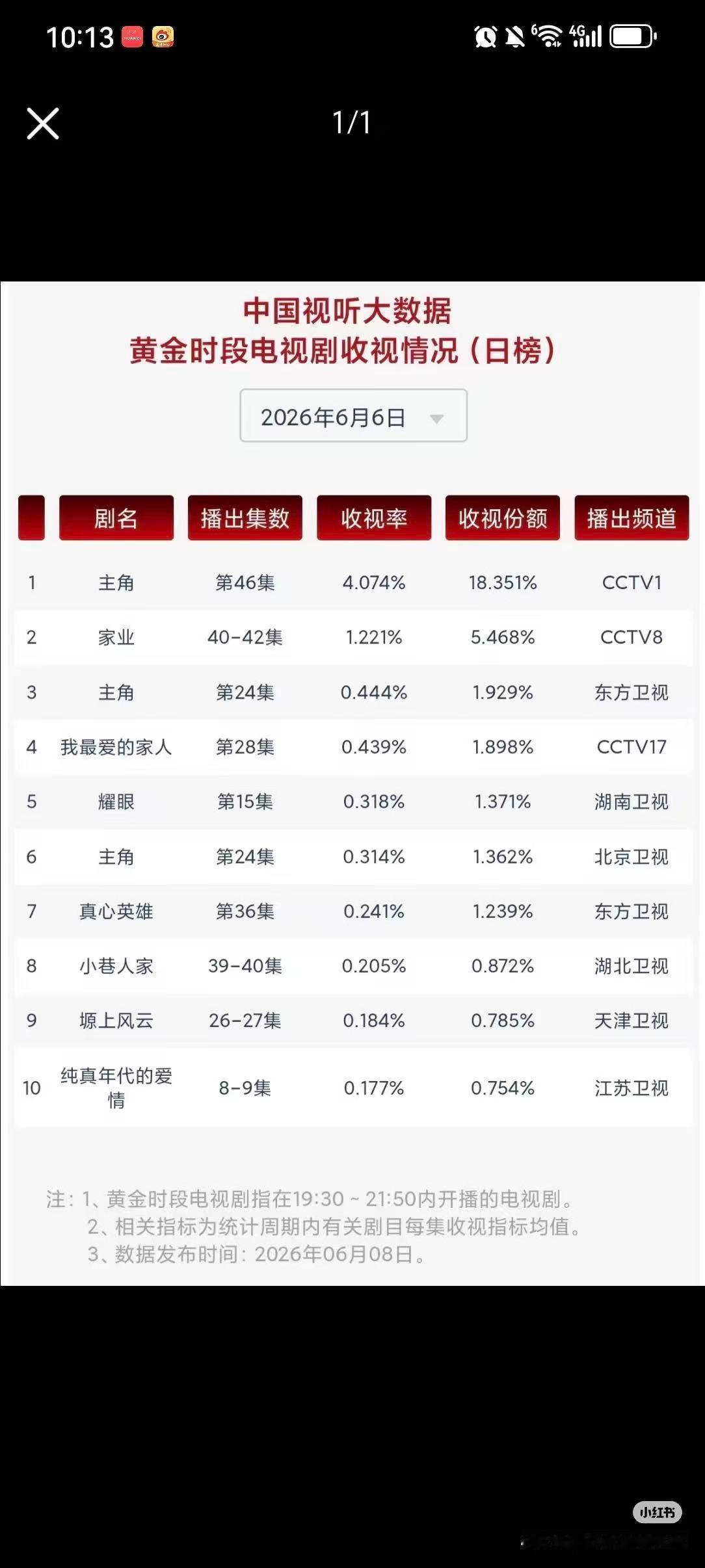 主角爆尾效应主角这个剧播的确实很好，椰奶很爱看这种剧哈哈哈 