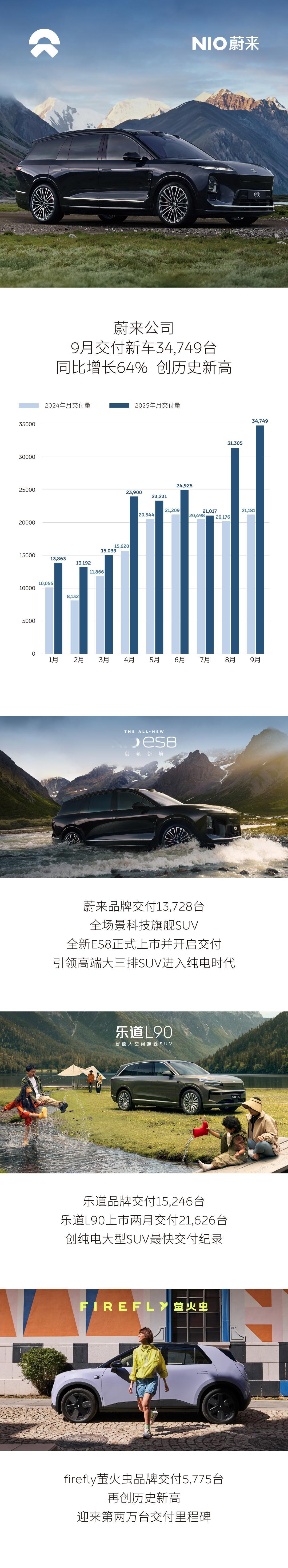同比增长64%，再创历史新高，蔚来公司9月交付新车34749台。十月蔚4万稳了⚡