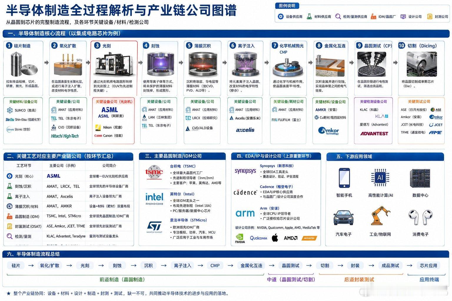 图解半导体制造全过程和产业链公司。铁粉们点赞收藏学习。股票白山策略微博股票