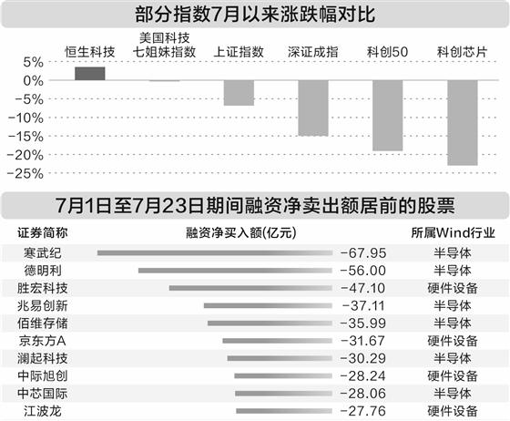 调整起来究竟有多恐怖？7月A股收官在即，截至7月28日收盘，全A股5325只非S