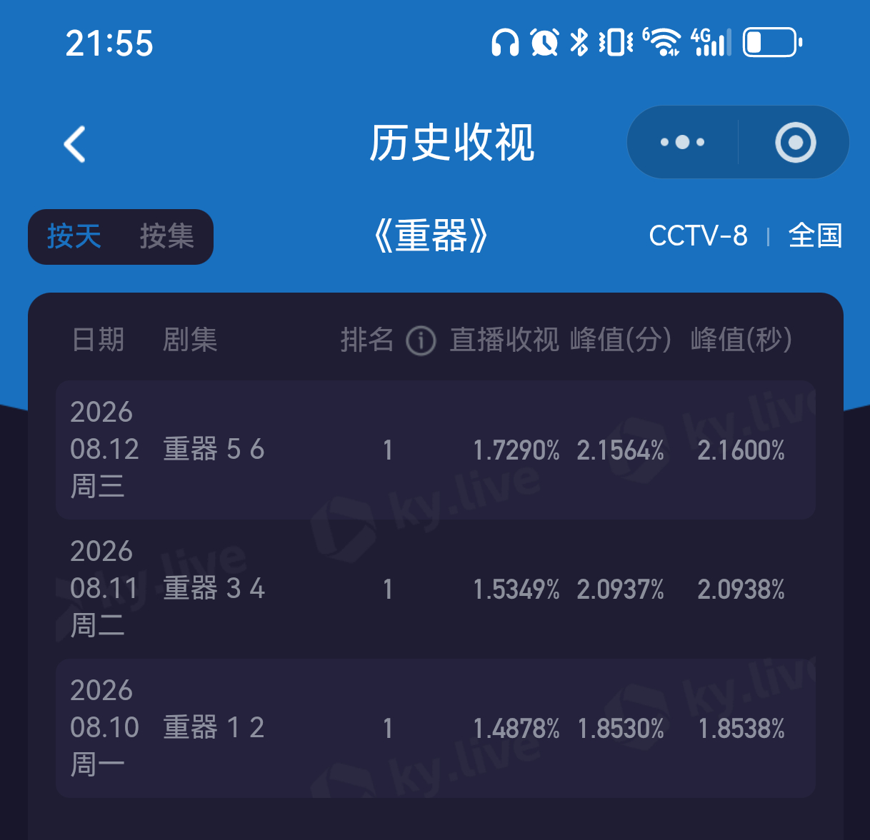 重器走势 开播第三天，爱奇艺站内热度新高7943了，酷云收视新高，今天两集平均1