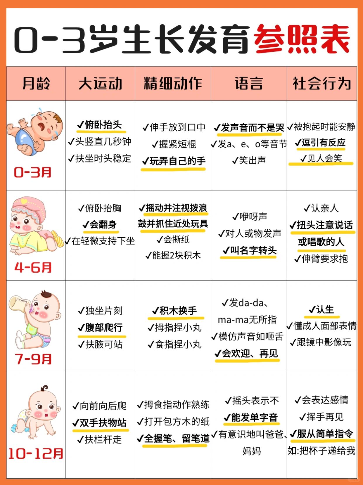 🔥快码住！0-3岁宝宝生长发育对照+饮食规划✅