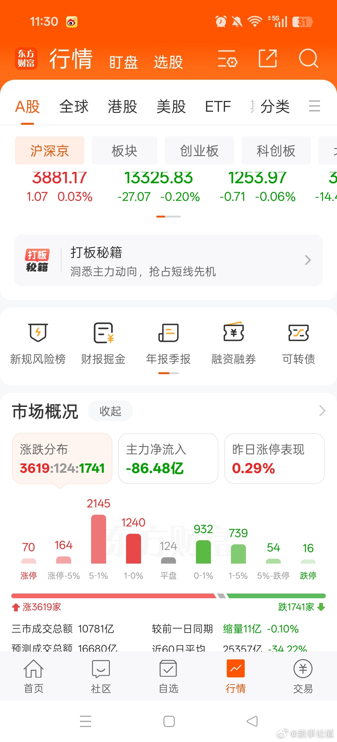 成交量继续萎缩，和上周五差不多。收盘前半个小时持续砸盘出货回踩。又开始搞事情了。