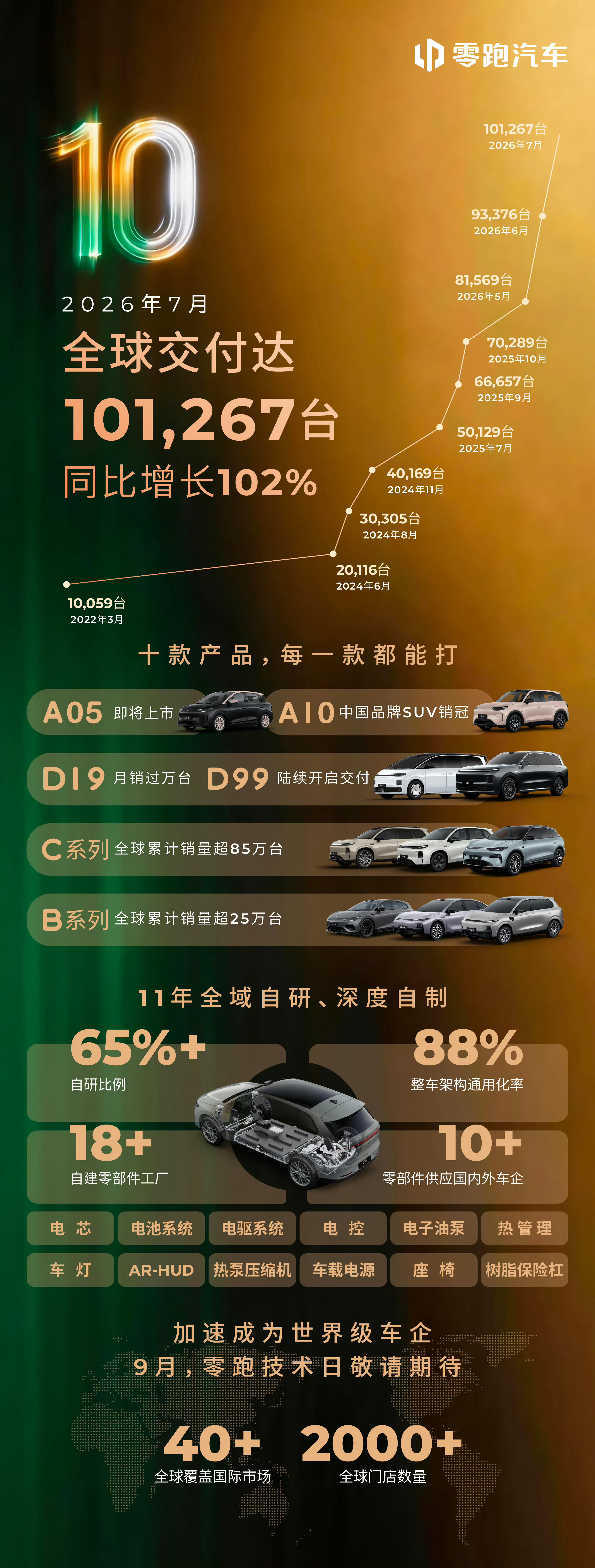 7月份新能源汽车交付量：零跑，破10万台。新势力第一！🐮鸿蒙智行，4万5046
