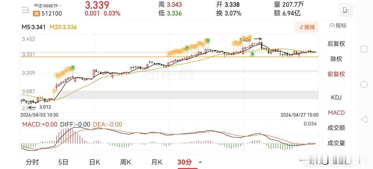 中证1000ETF才是基友的大杀器

指数ETF量化策略（双均线+双周期)

双