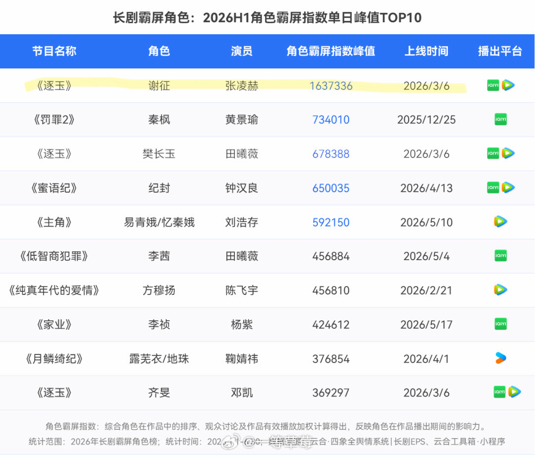 收藏一下，2026年上半年的成绩单👌🏻不管是剧集集均，还是个人角色指数，都是