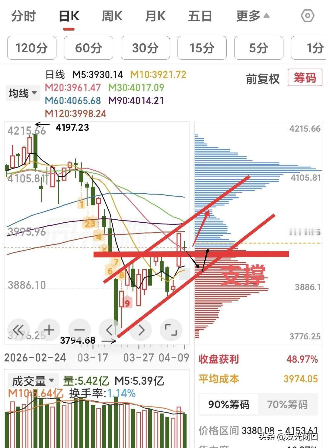 4.10日A股周五行情预判与应对！
今天A股缩量调整，个股普跌，明天行情怎么看？