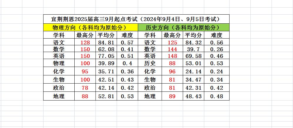 宜荆荆恩高三联考各科平均分以及最高分分享！

2024年9月4日、9月5日，宜荆