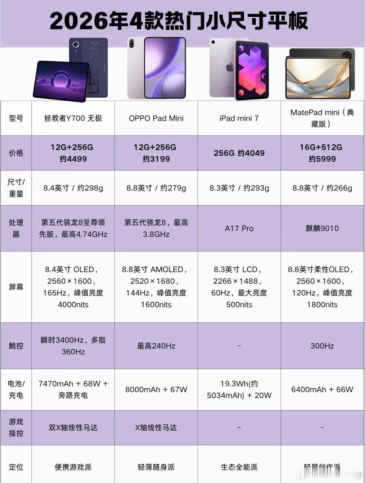 小尺寸平板前几年一直不温不火，不少人觉得它和折叠屏手机屏幕重叠，怀疑是不是硬造需