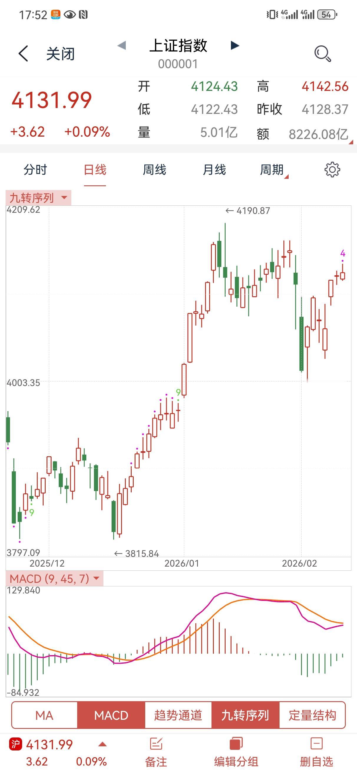 2月12日操盘笔记:
今天大盘依然震荡整理，幅度很小，个股也没什么太大波动，昨天
