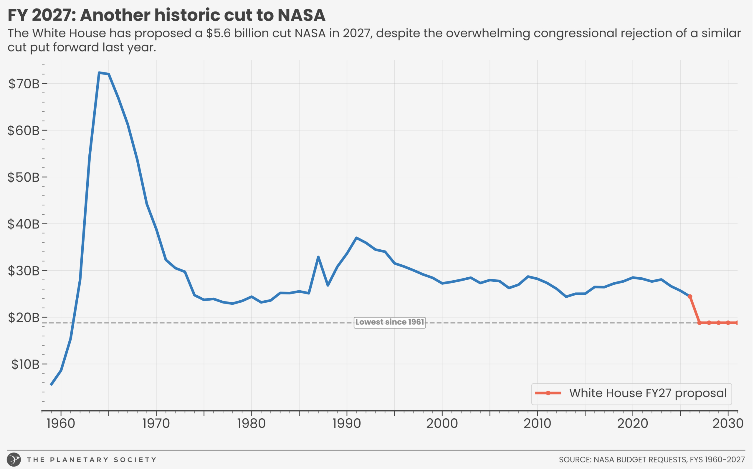 NASA感觉不到春天！【航天 美国白宫拟大幅削减NASA科技 预算，目标聚焦载人