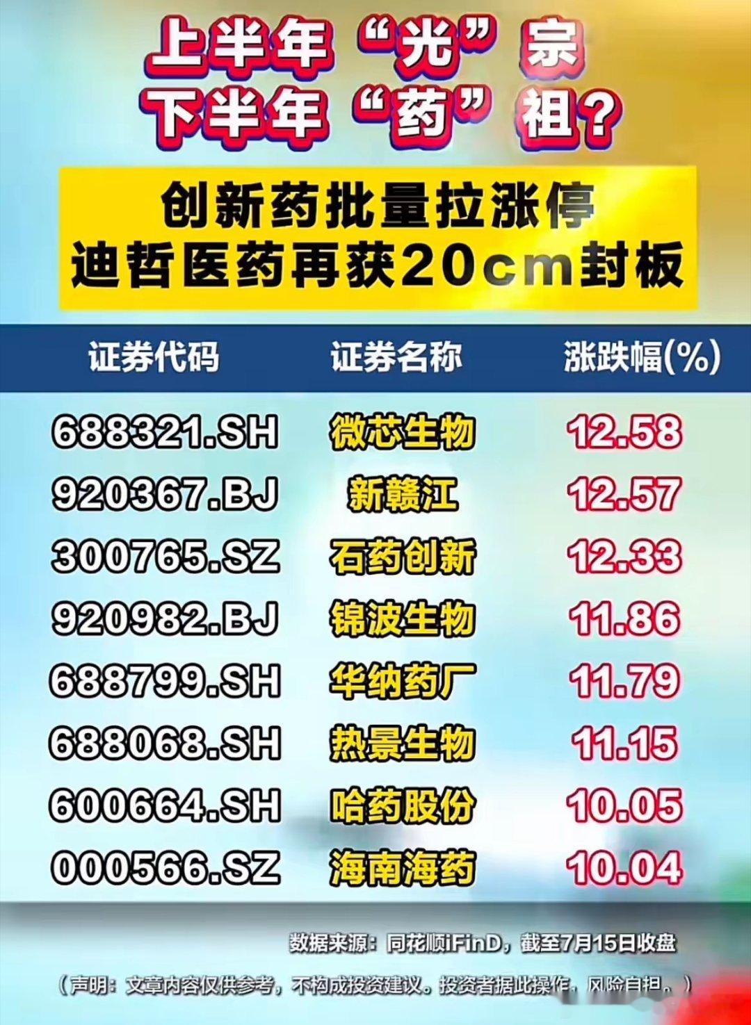 风向彻底切换！光模块熄火，创新药全线爆发多股20cm涨停！7月15日盘面风格大变