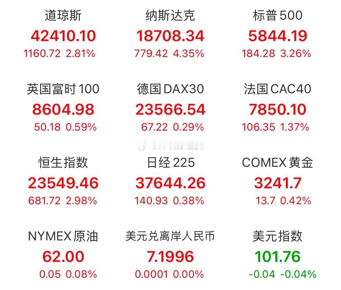 大A今天稳了？[灵光一闪][比心]一觉醒来，受贸易战缓和提振市场情绪，美股周一大