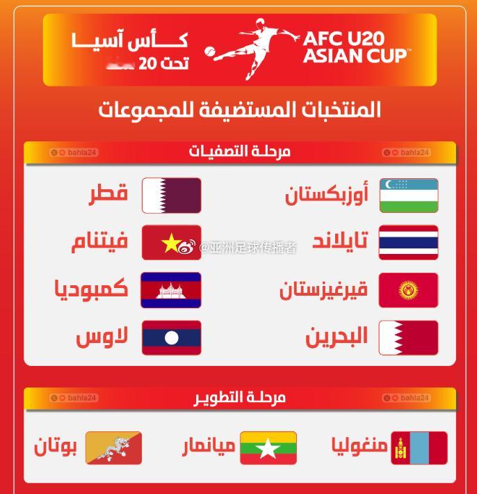 亚洲足球联合会 (AFC) 已正式公布 2027 年 AFC U20 亚洲杯预选