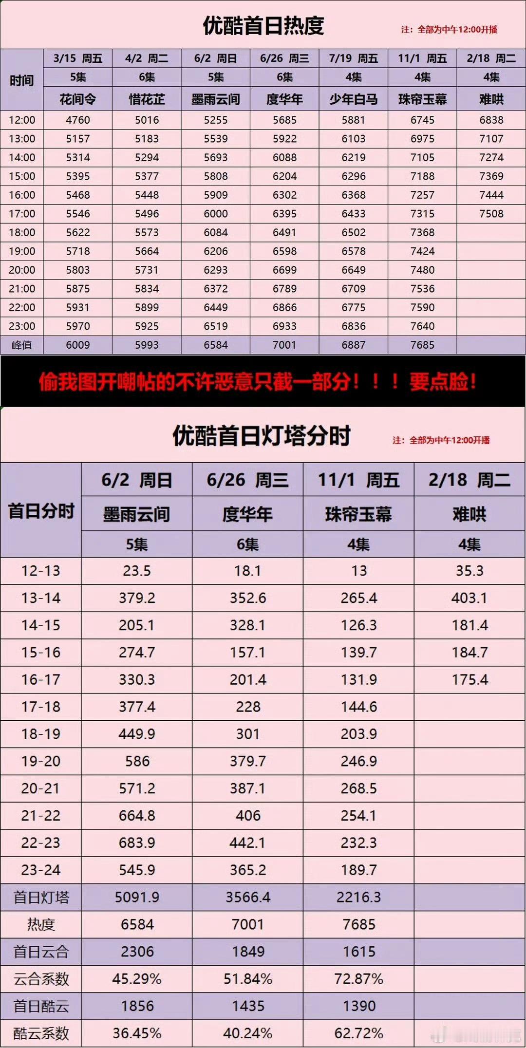 《难哄》开播首日分时：下午一点到两点：403下午两点到三点：181下午三点到四点