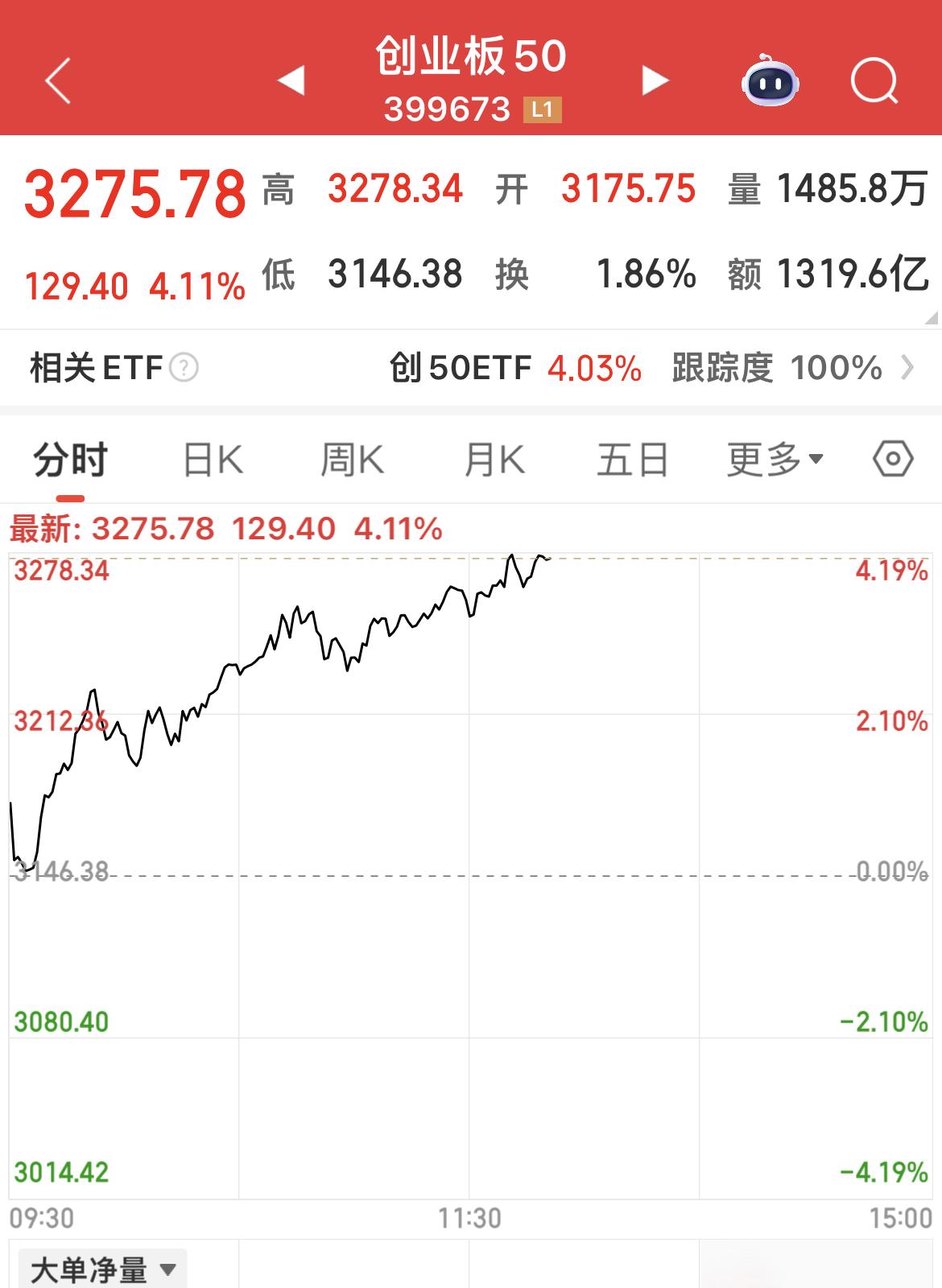 创业板50大涨超4%！

易、中、天、大涨！