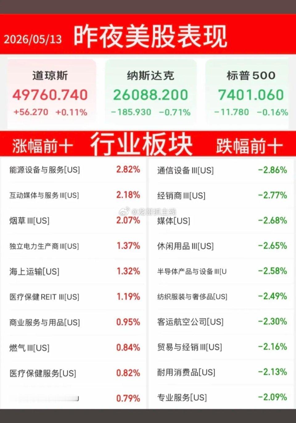 5.13周三  昨夜美股指数+题材股 表现！存储芯片闪迪大跌-6%，大型科技股普