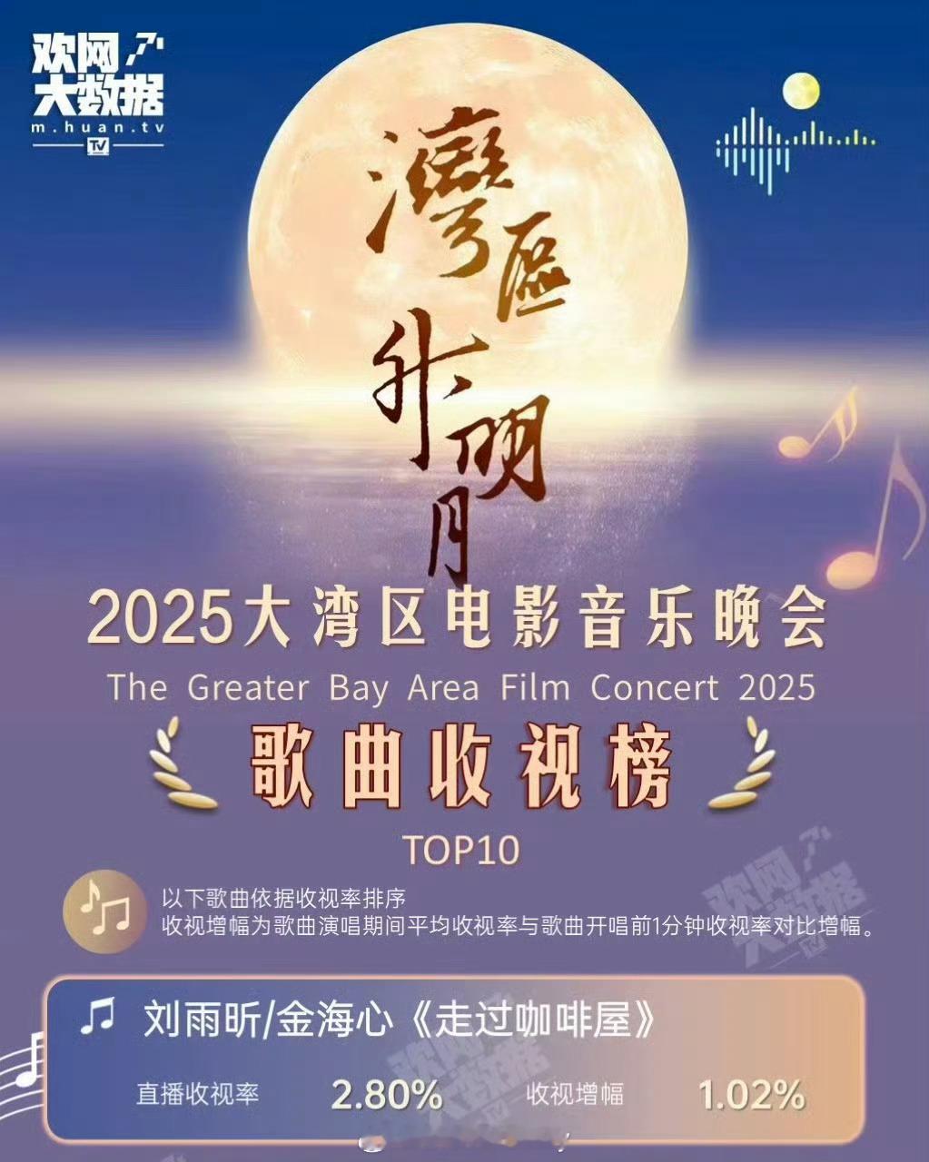 刘雨昕、金海心《走过咖啡屋》位居湾区升明月当晚直播收视率第一[不愧是你] ​​​