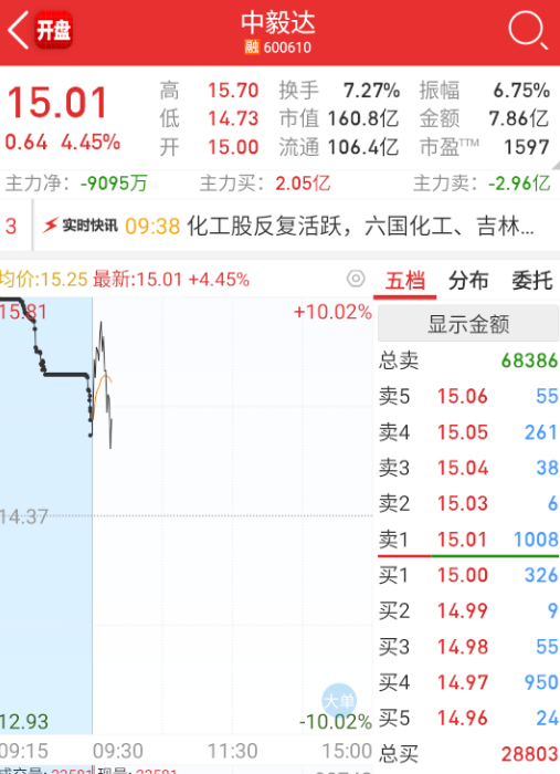 $中毅达 sh600610$ 这个早盘有加速迹象，抱团加速都是危险信号，赚钱走什