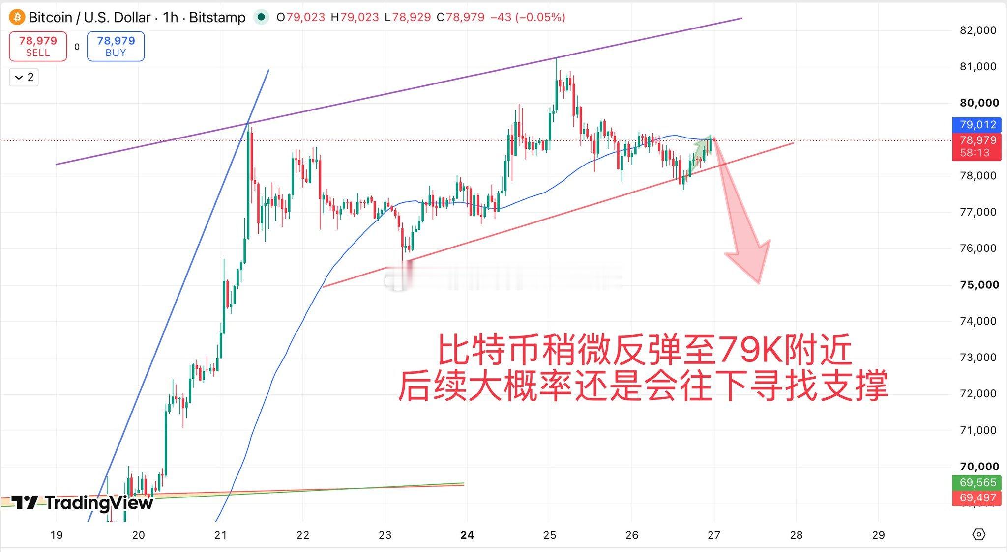比特币真的按照绿箭头指向的轻微反弹，来到79K附近，后续大概率还是会往下寻找支撑