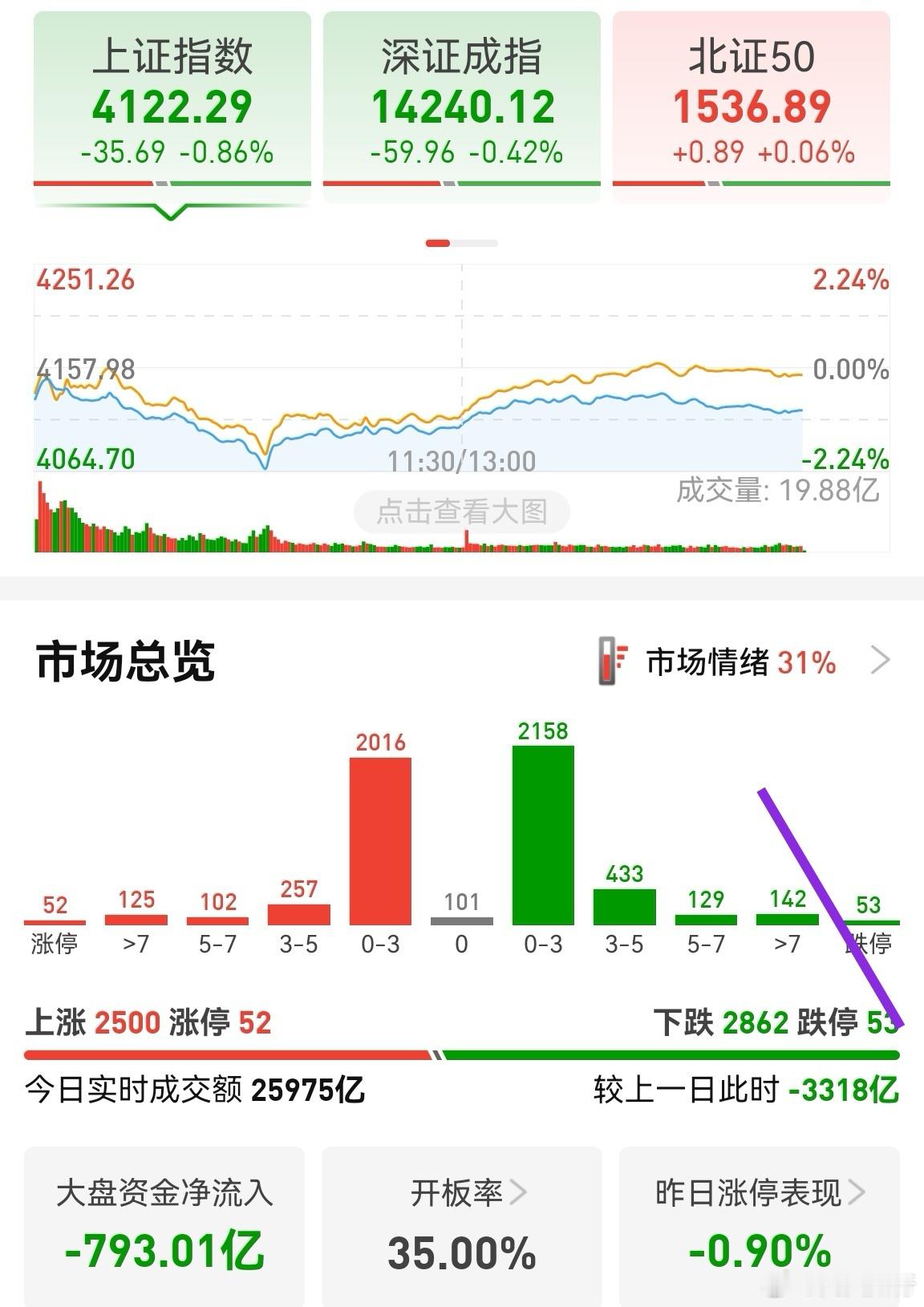今天指数这个走势学了一下纳斯达克。纳斯达克也是大跌深V反转，收盘小阴。创业板更猛