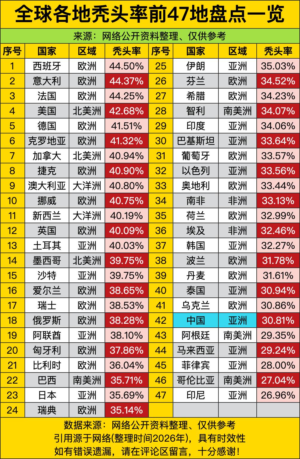 欧洲包揽前10中的7席，堪称“秃头界黄埔军校”：德国41.51%、英国40.09