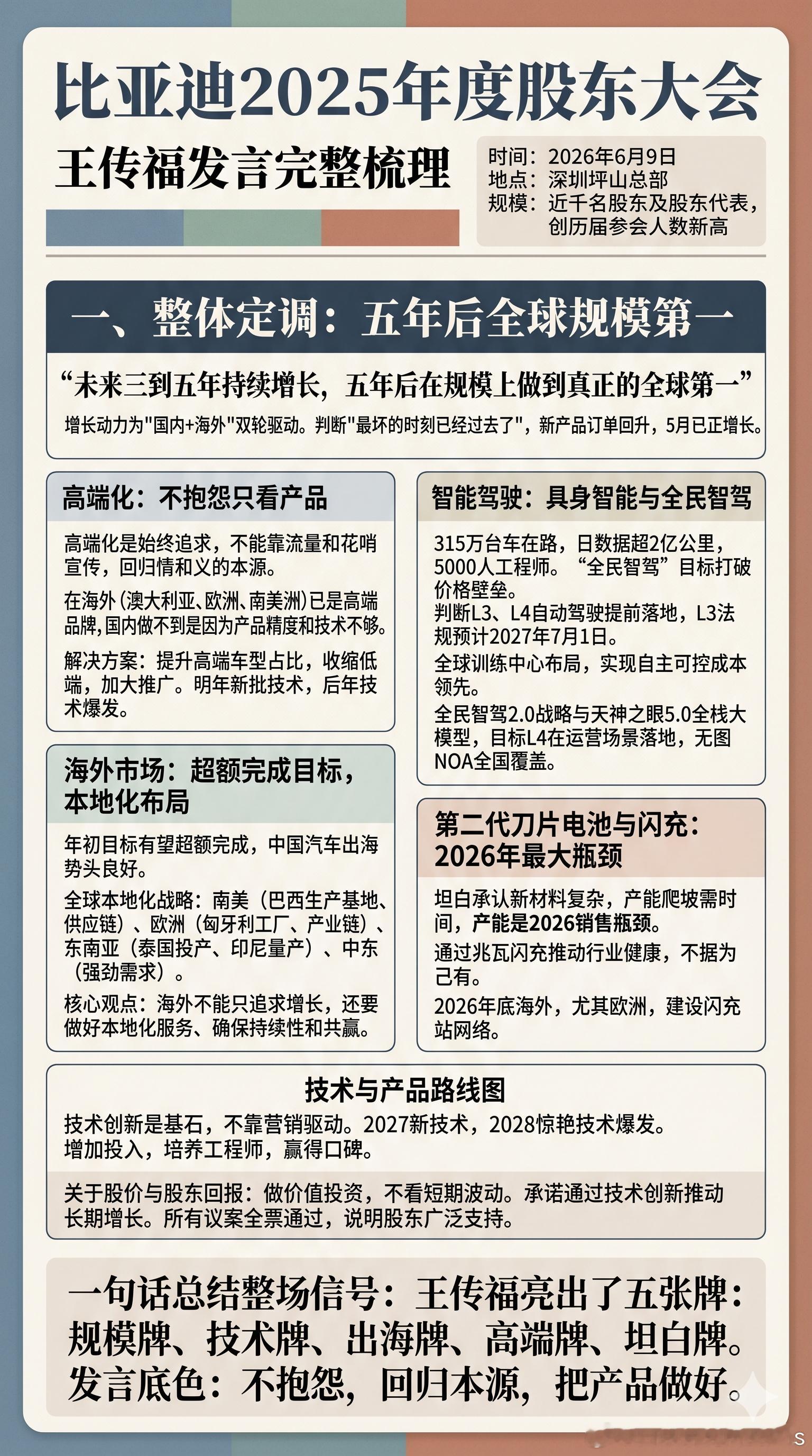 比亚迪2025年度股东大会 · 王传福发言完整梳理时间： 2026年6月9日 地