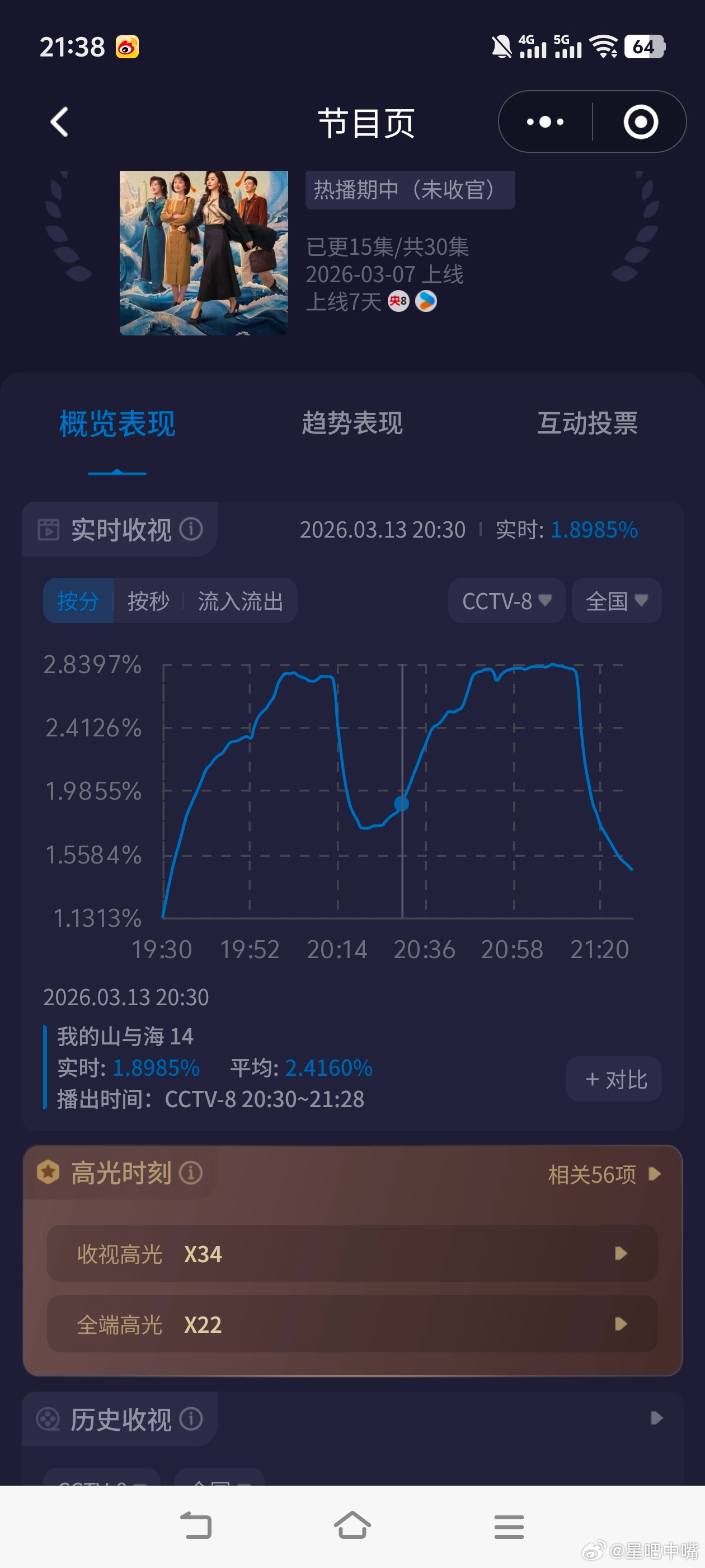 谭松韵回应被称为红枣型女主我的山与海 周五收视创新高！峰值2.84新高，平均2.