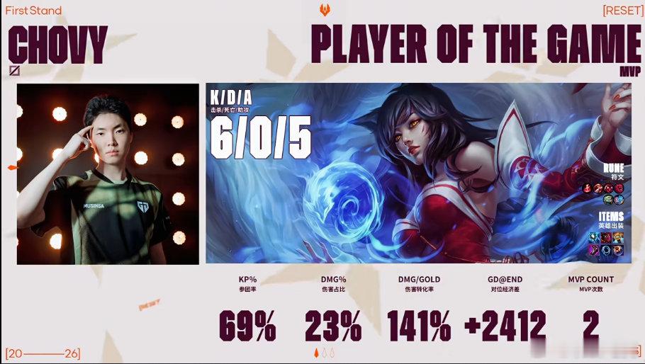 【2026全球先锋赛小组赛 GEN 2-0 JDG】二连MVP！本局POG给到了