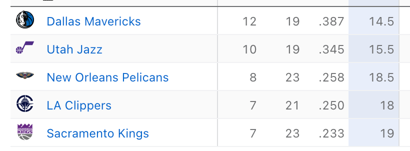 火箭这个队有点意思，最近把西部倒数五个队，挨个输了个遍