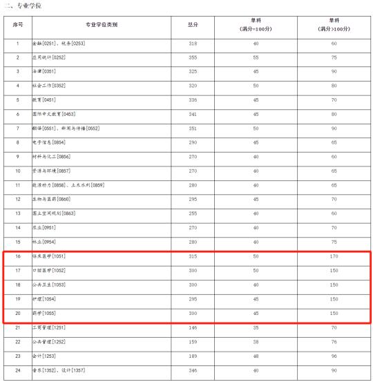 兰州大学2025考研复试分数线!