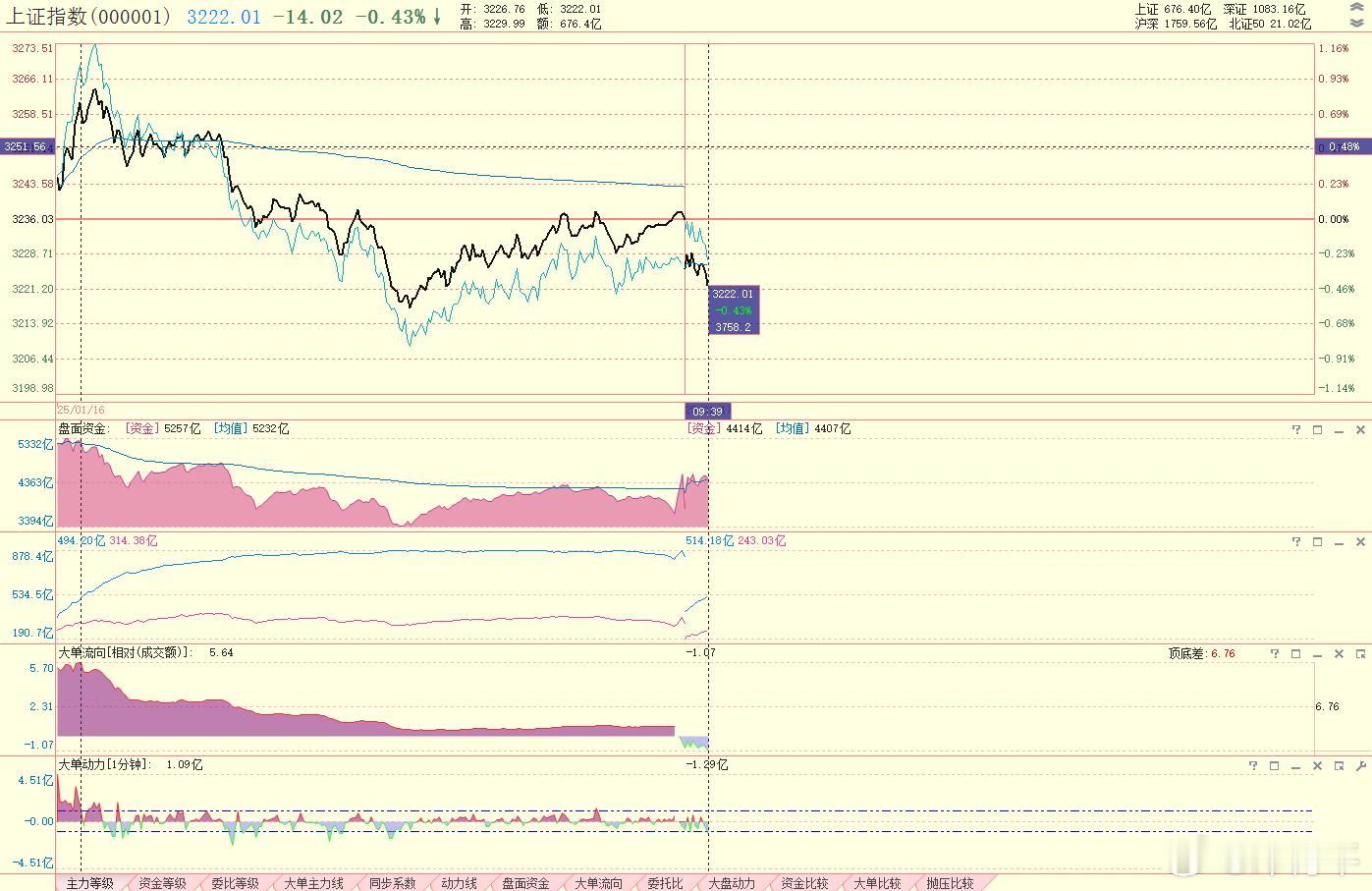 盘头数据，承接盘比昨天弱，抛压增加，被动买盘减少，大单流出，数据不好。 