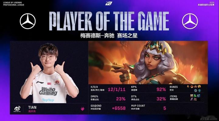 告诉我今年是S几？！Tian招牌奇亚娜统治峡谷 12-1-11斩获MVP，实至名